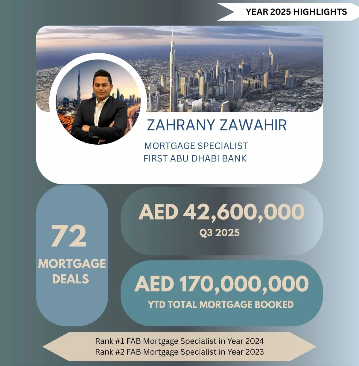 2025 highlights: 72 mortgage deals and AED 170M booked year to date by Q3